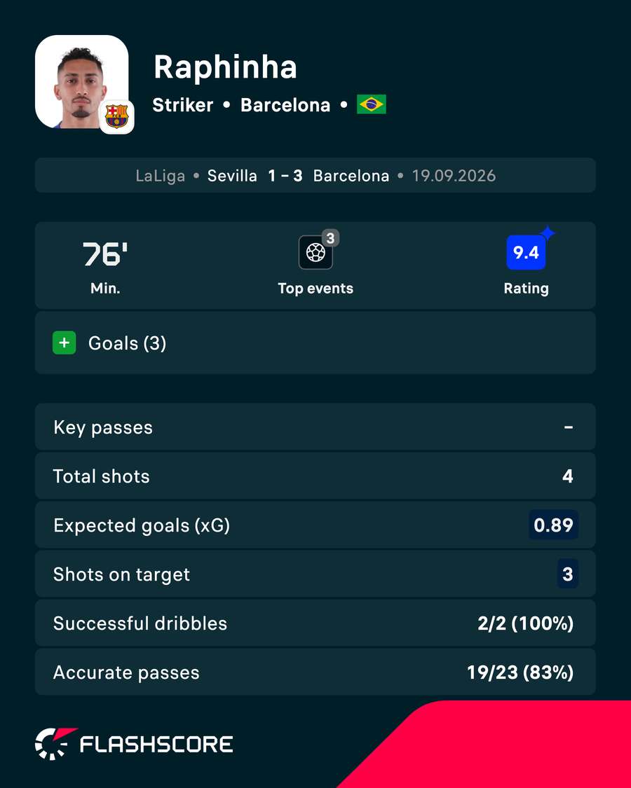 Raphinha's performance vs Sevilla Raphinha's performance vs Sevilla