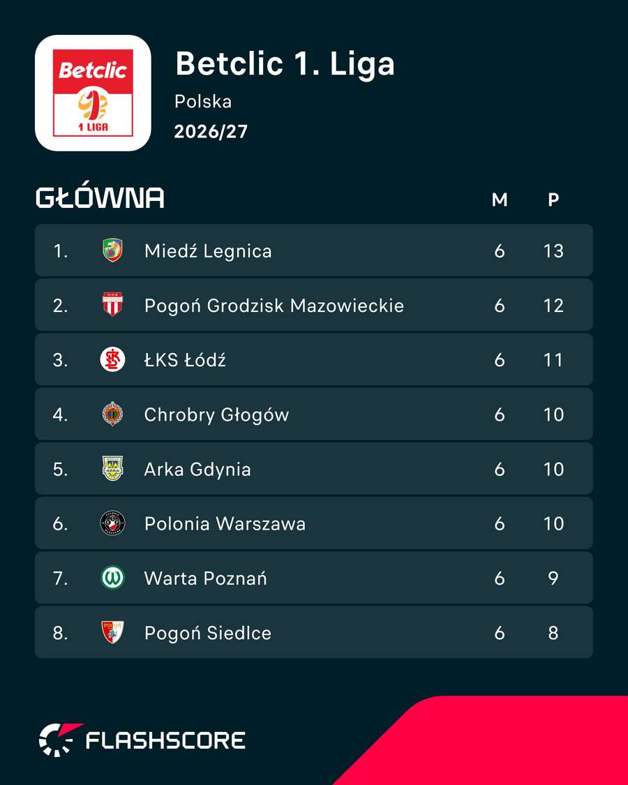 Układ czołówki tabeli Betclic 1. Ligi Układ czołówki tabeli Betclic 1. Ligi