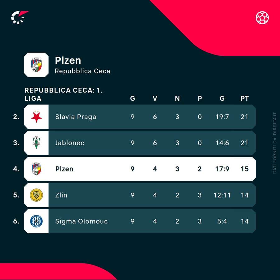 Posizione del Plzeň nella Chance League