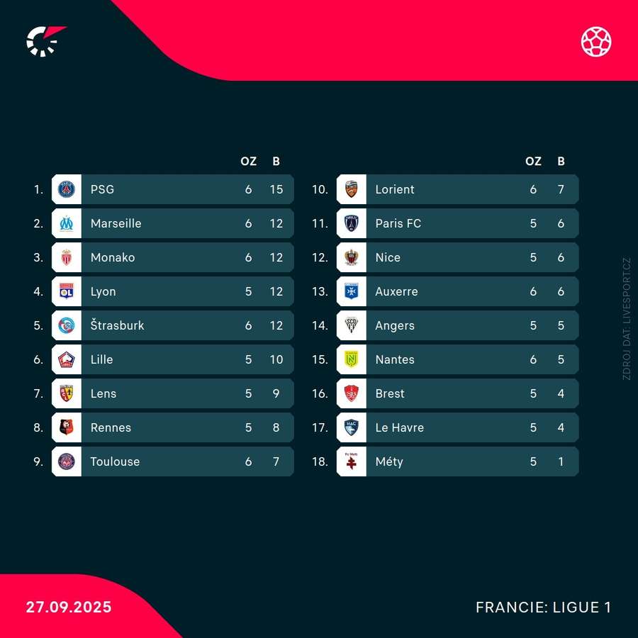 Aktuální tabulka Ligue 1.