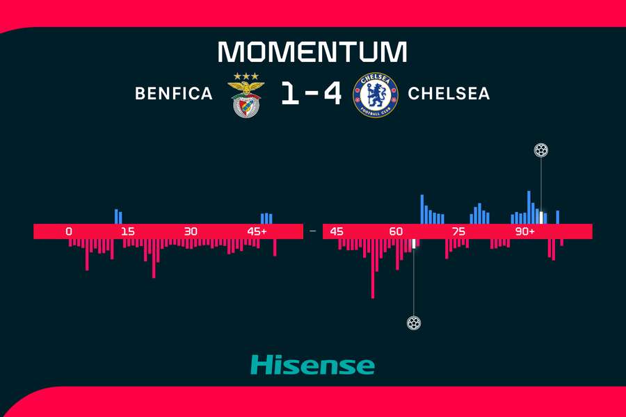 Momentum bolo na strane Chelsea. Momentum bolo na strane Chelsea.