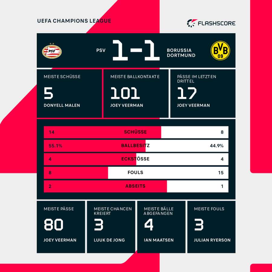 Die Statistiken zu PSV vs. Dortmund.