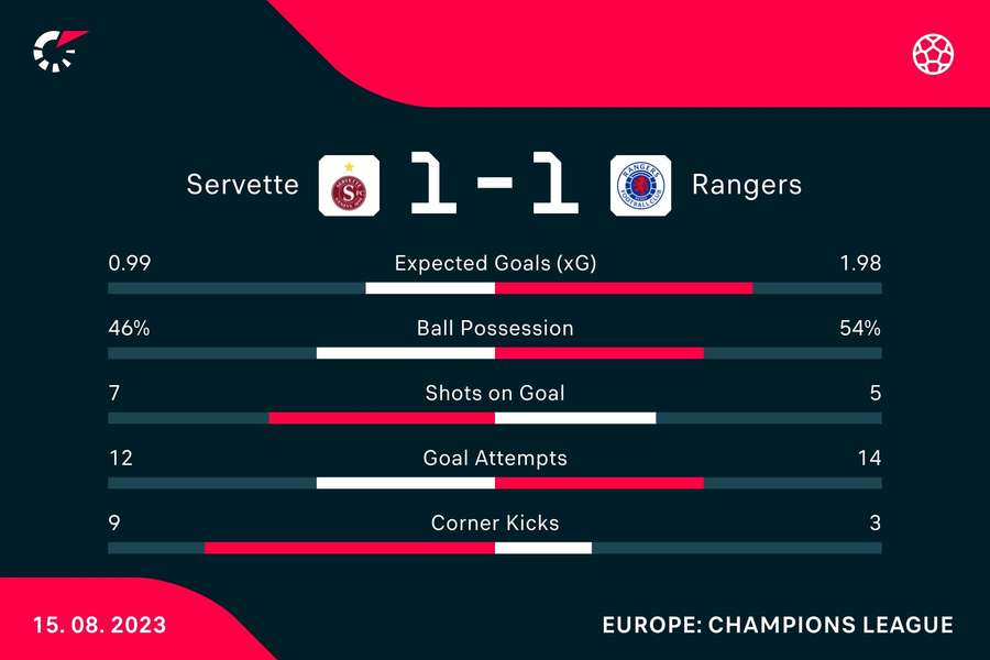 Key stats from the match at full time