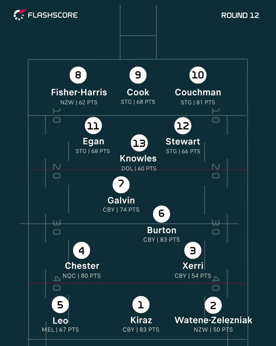 Round 12 TOTW Round 12 TOTW