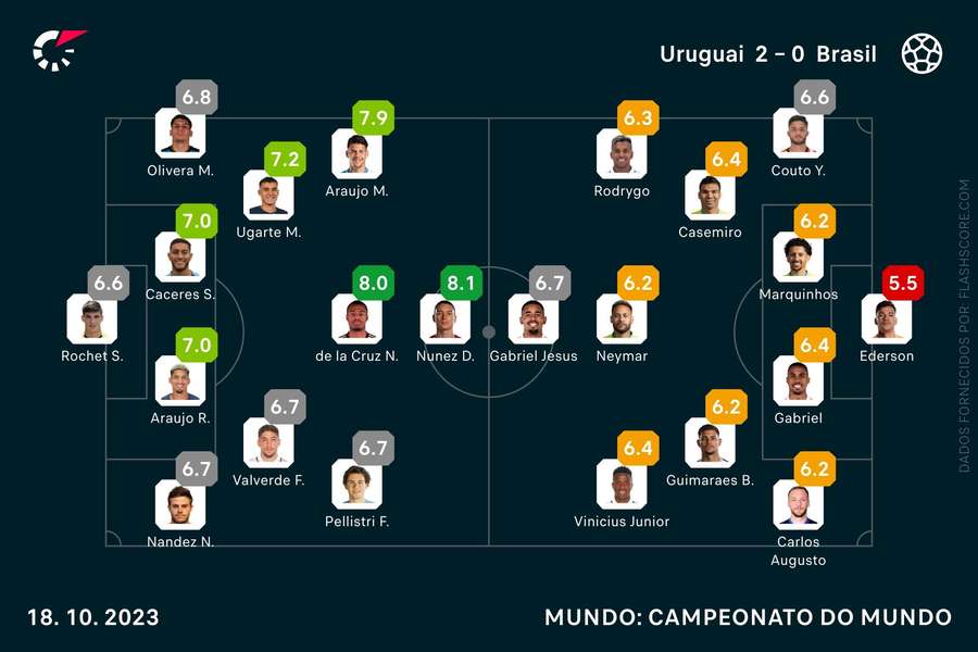 As notas individuais dos onzes iniciais