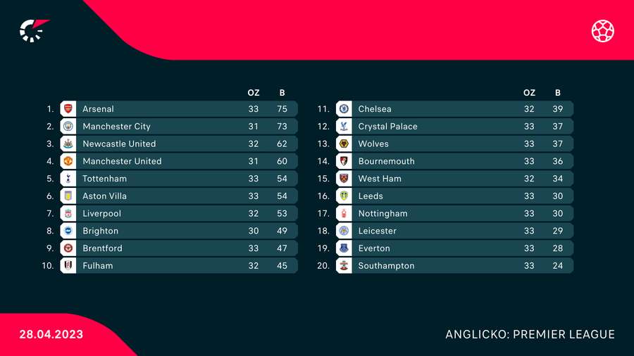 Tabuľka Premier League po štvrtkových dueloch.