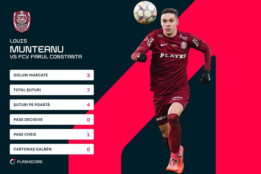 Statistici Louis Munteanu vs. Farul