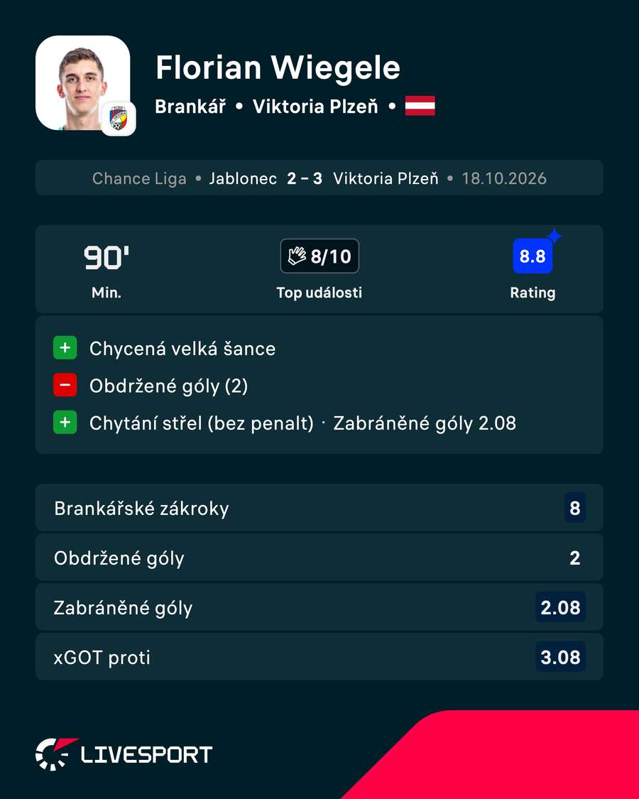 Statistiky proti Jablonci. Statistiky proti Jablonci.