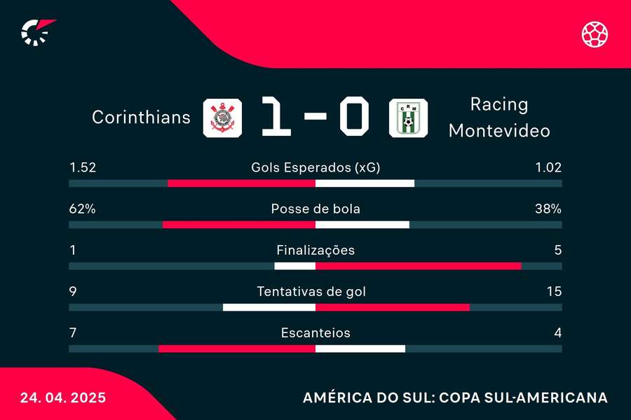 As estatísticas de Corinthians 1x0 Racing-URU As estatísticas de Corinthians 1x0 Racing-URU