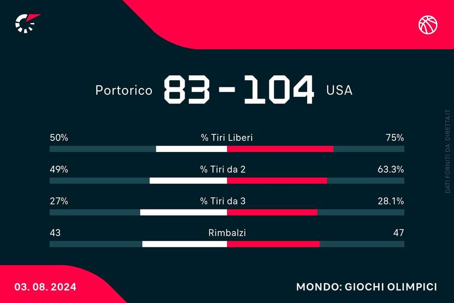 Le statistiche del match