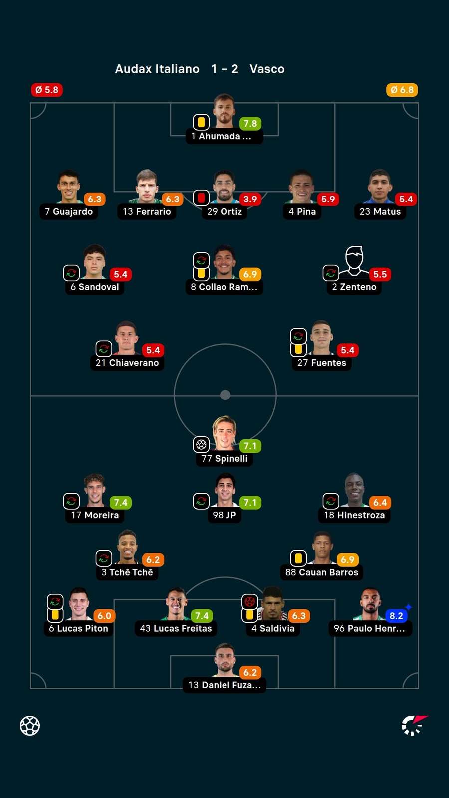 Notas dos jogadores