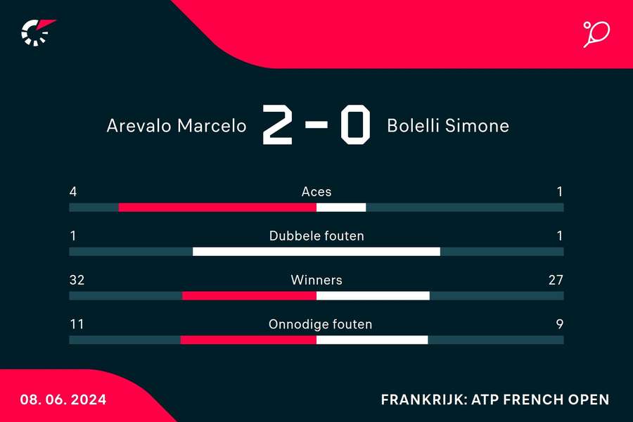 Statistieken Arevalo/Pavic - Bolelli/Vavassori