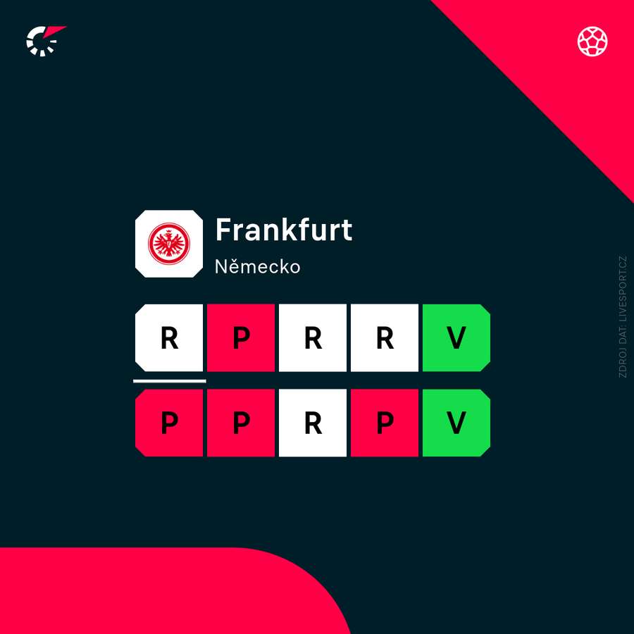 Frankfurt a jeho poslední výsledky.