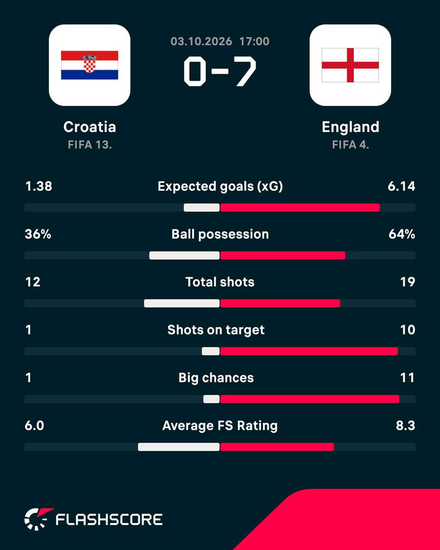Match stats Match stats