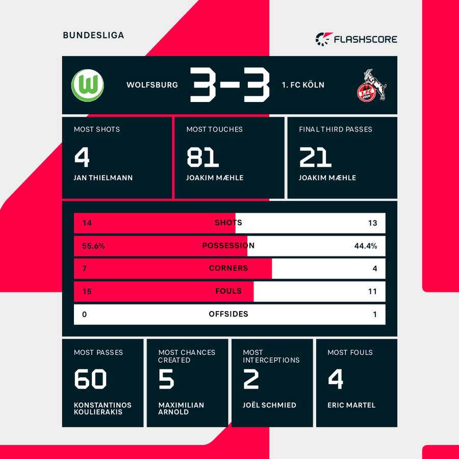 Wolfsburg - Koln match stats Wolfsburg - Koln match stats