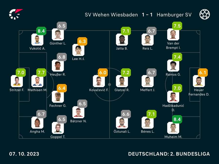 Noten: Wehen Wiesbaden vs. HSV