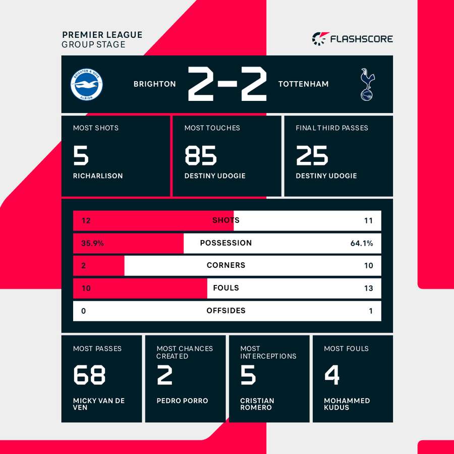 Match stats