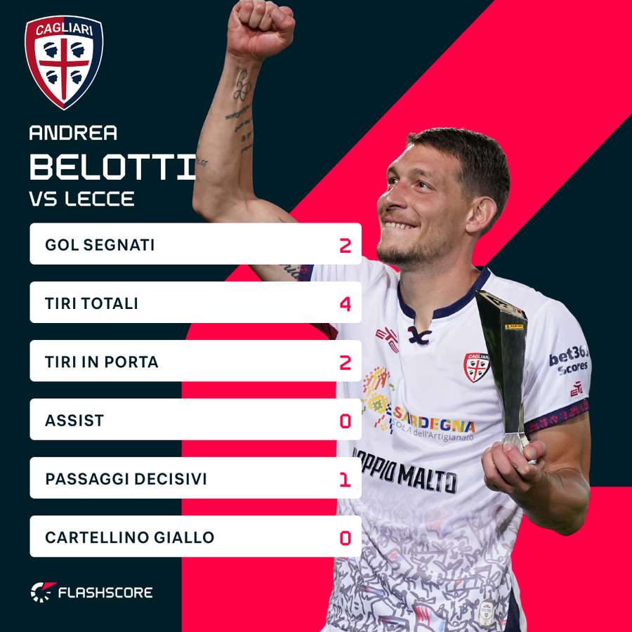 La partita di Belotti a Lecce