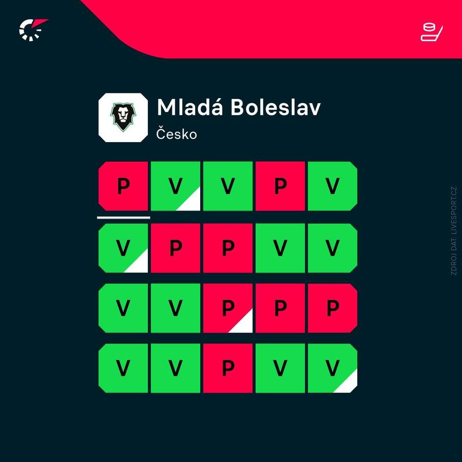 Forma Mladé Boleslavi Forma Mladé Boleslavi