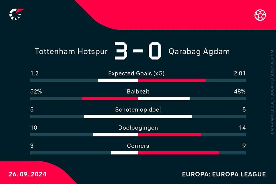 Statistieken Tottenham - Qarabag