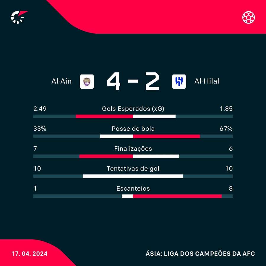 Statisticile principale din înfrângerea lui Al-Hilal în fața lui Al-Ain
