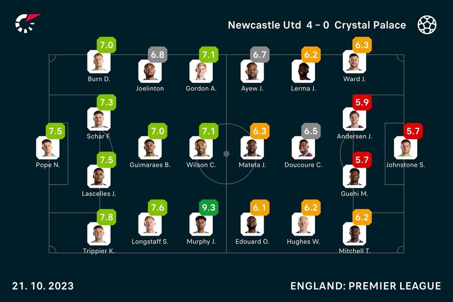 Newcastle - Crystal Palace player ratings