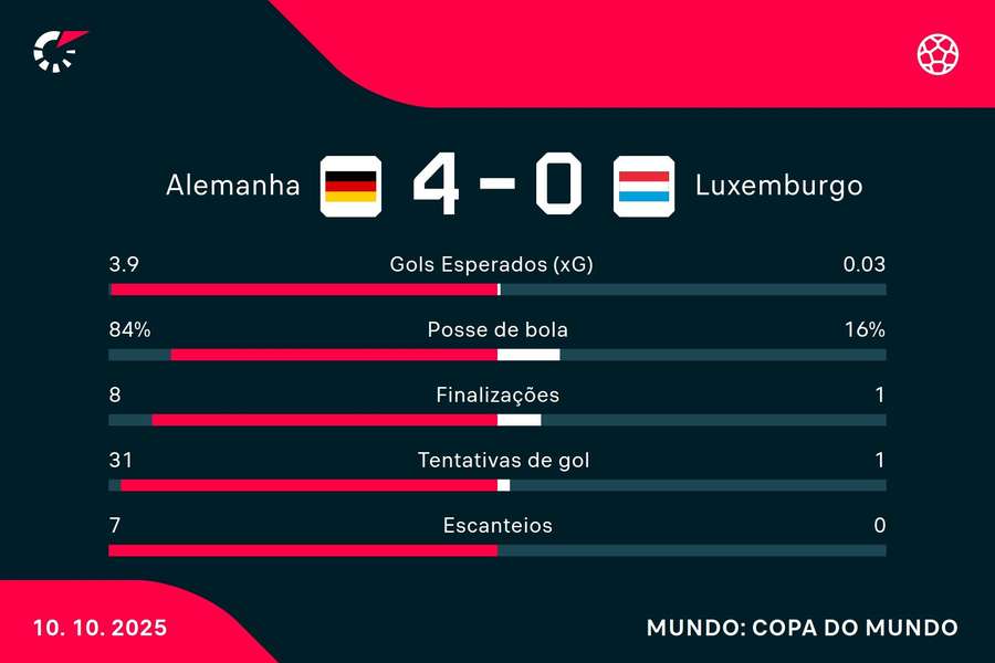 As estatísticas de Alemanha 4x0 Luxemburgo