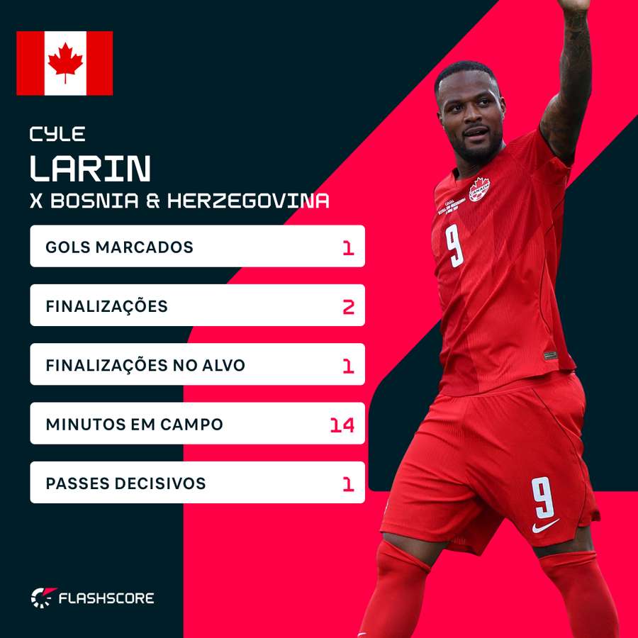 Números do autor do gol canadense, Cyle Larin