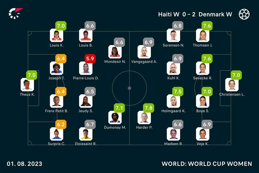Die Noten zur WM-Partie Haiti vs. Dänemark.
