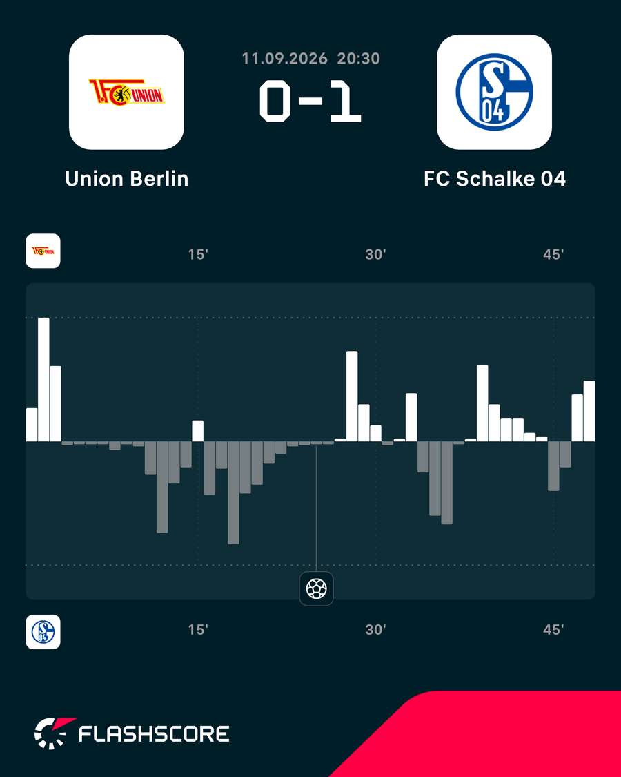 Match-Monentum 1. Halbzeit. Match-Monentum 1. Halbzeit.