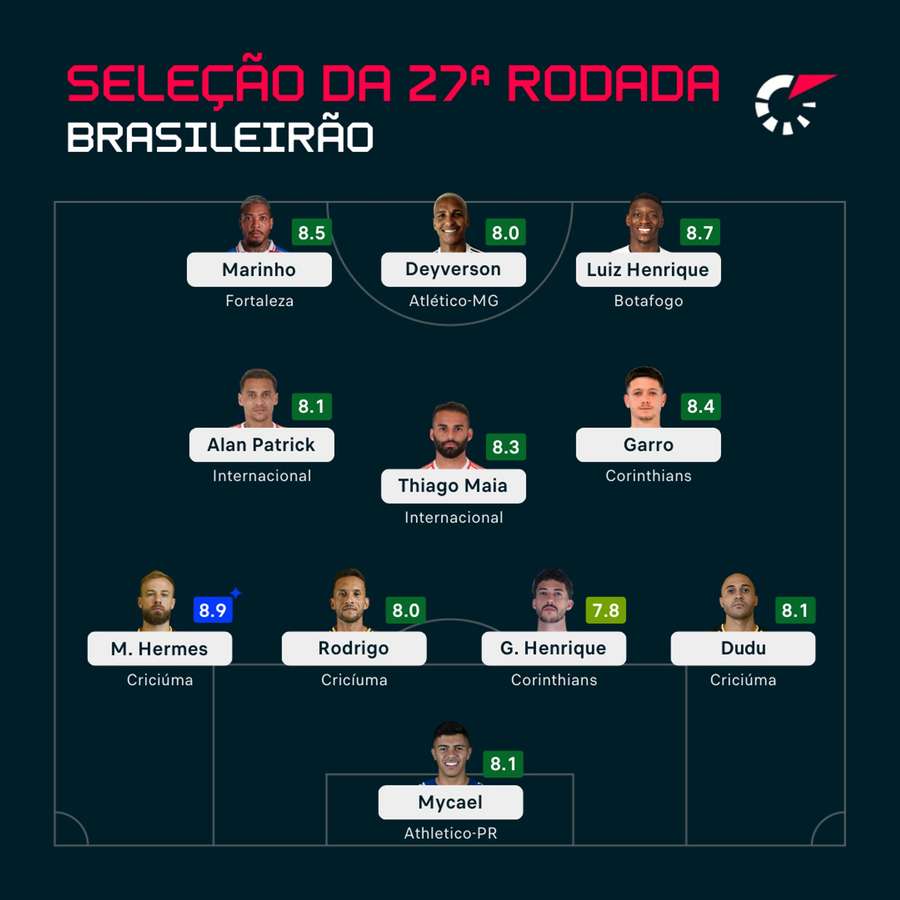 O time ideal da 27ª rodada da Série A