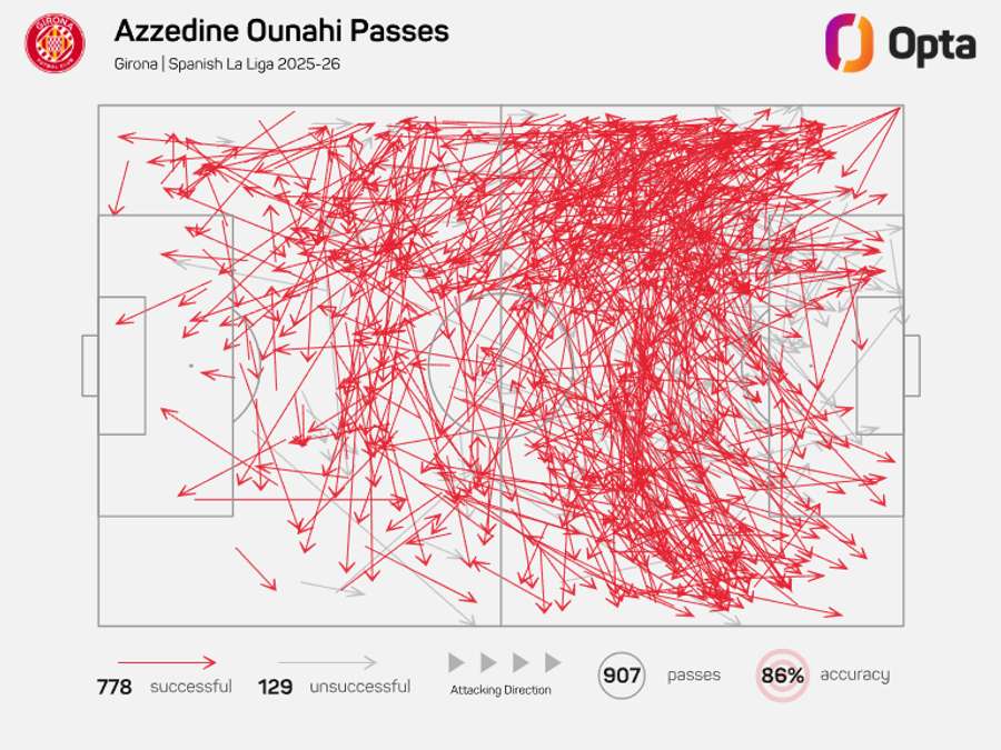 Mapa de passes de Azzedine Ounahi na LaLiga Mapa de passes de Azzedine Ounahi na LaLiga