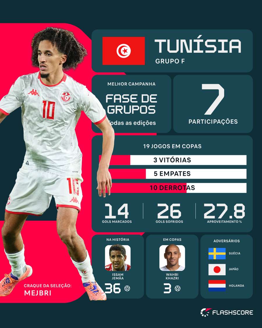 Números das participações da Tunísia em Mundiais