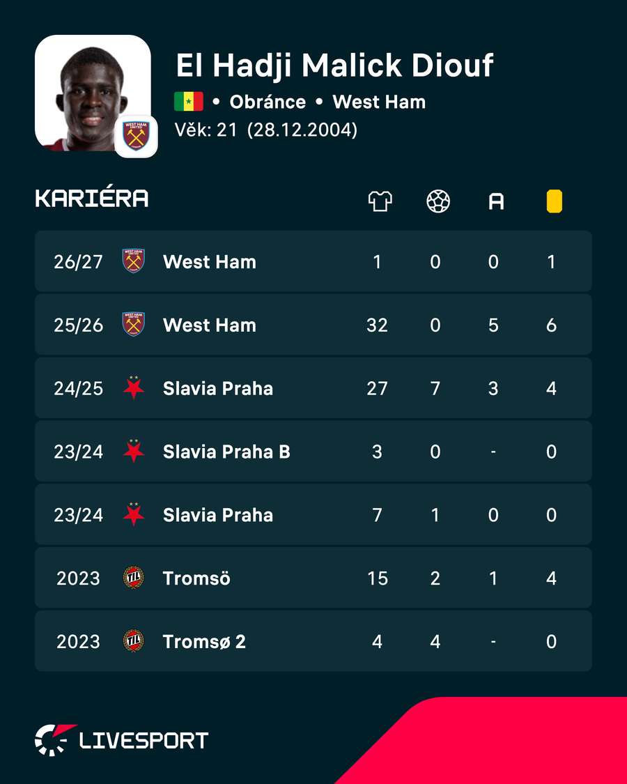 Diouf a jeho statistiky. Diouf a jeho statistiky.