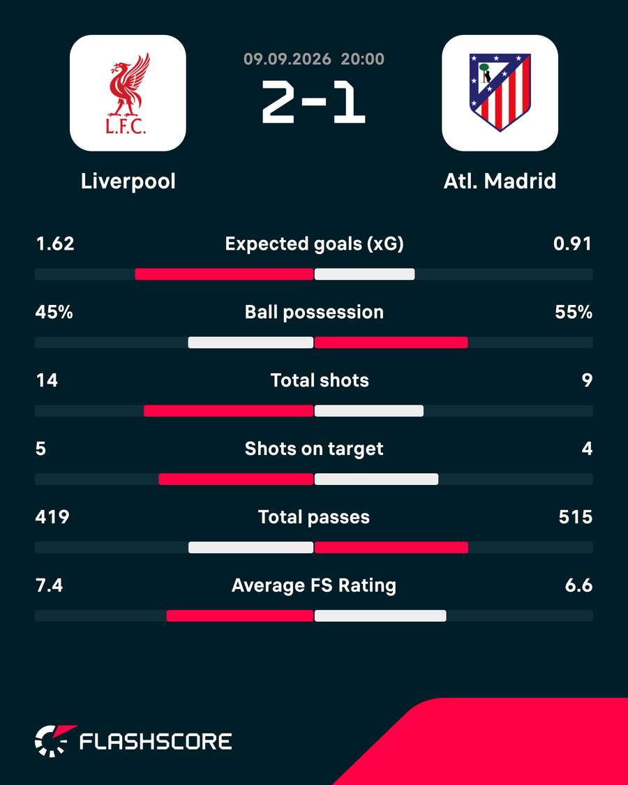 Liverpool vs Atletico stats