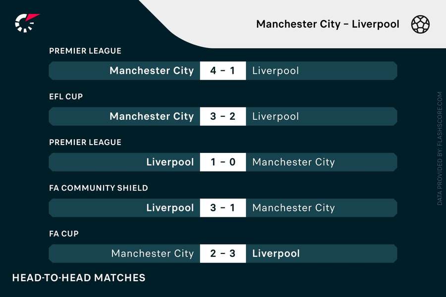 Manchester City - Liverpool Head to Head