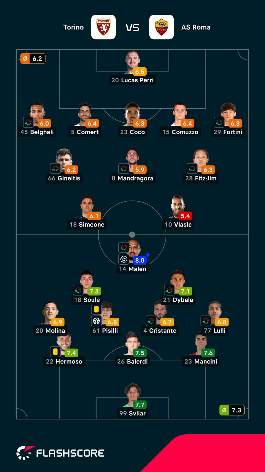 Pontuações dos jogadores Pontuações dos jogadores