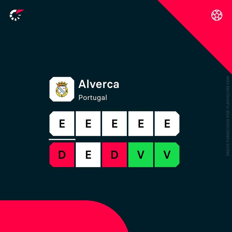 Alverca mantém senda de empates