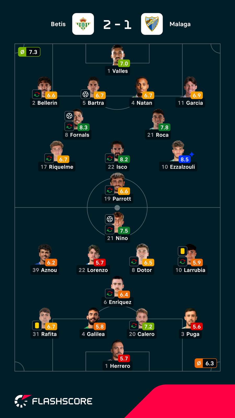Notas dos jogadores Notas dos jogadores