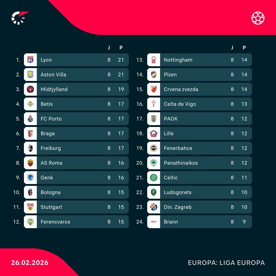 Os oito primeiros avançaram de forma direta às oitavas de final da Liga Europa