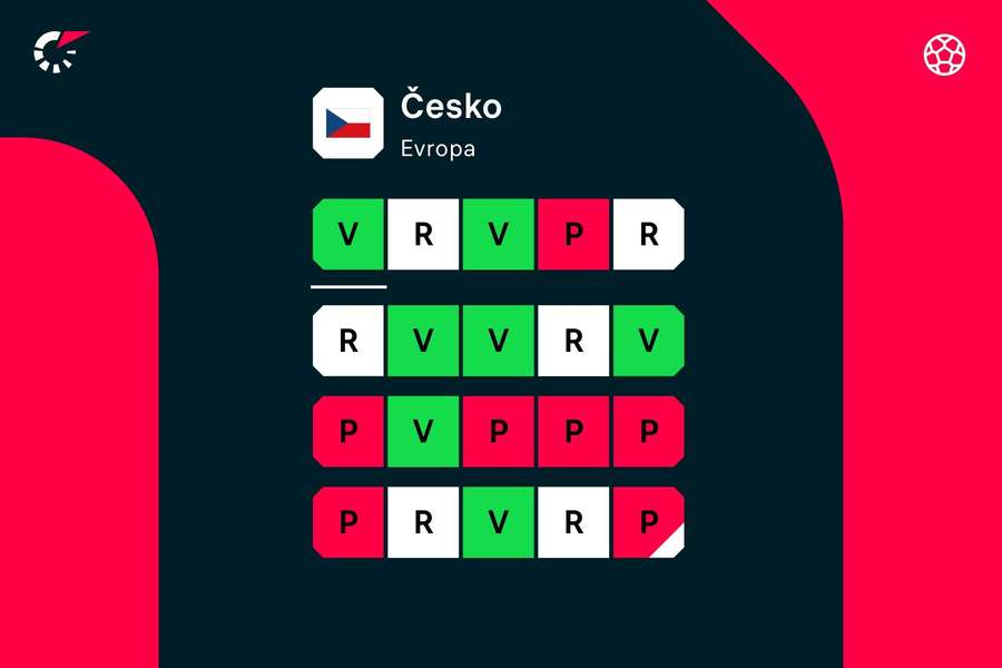 Posledních 20 zápasů české reprezentace. Posledních 20 zápasů české reprezentace.