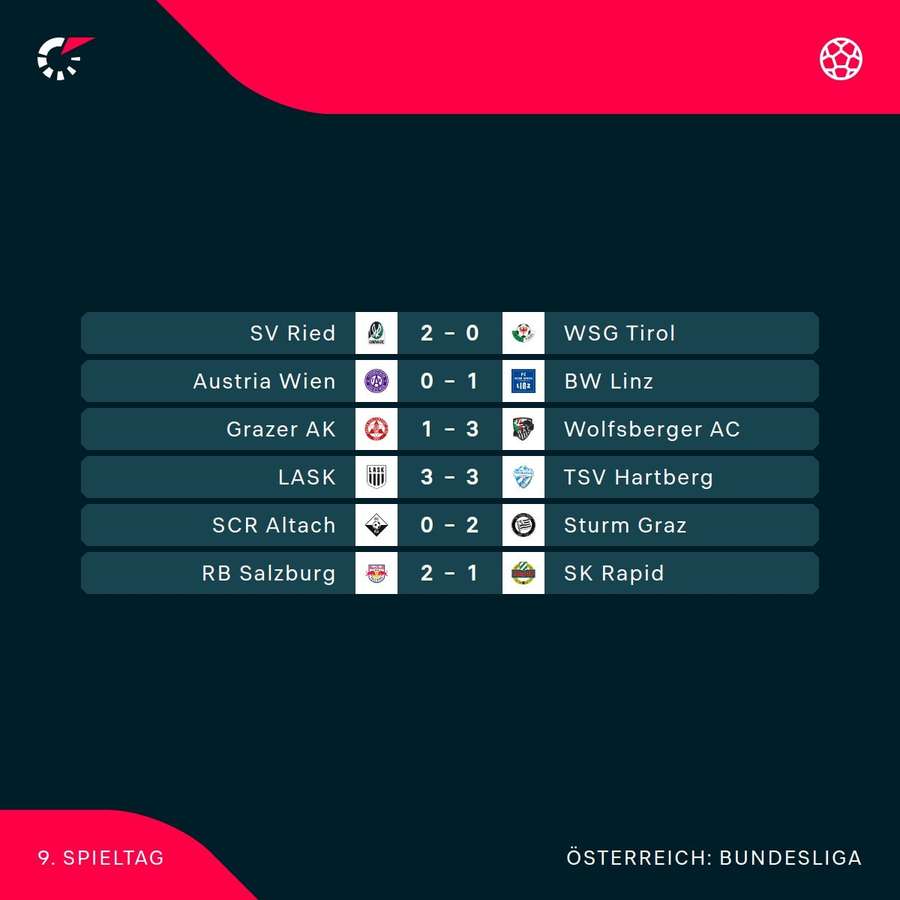 ADMIRAL Bundesliga: Die Ergebnisse der 9. Runde