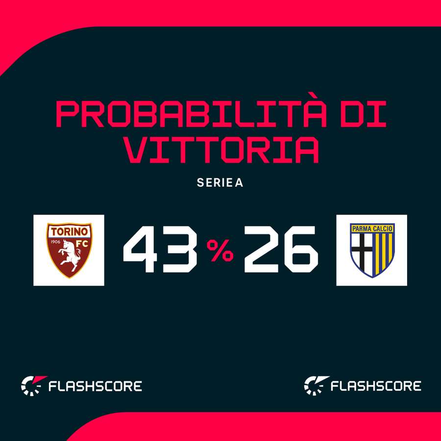 Le probabilità di vittoria