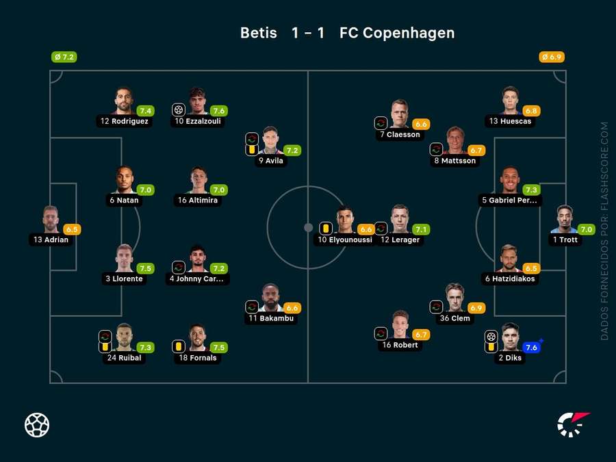 As pontuações dos jogadores