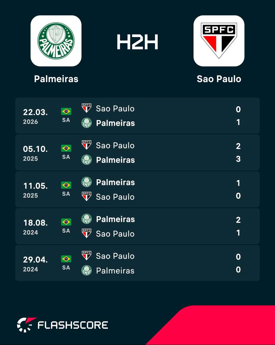 Palmeiras tem a maior sequência invicta da história do clássico ao seu favor