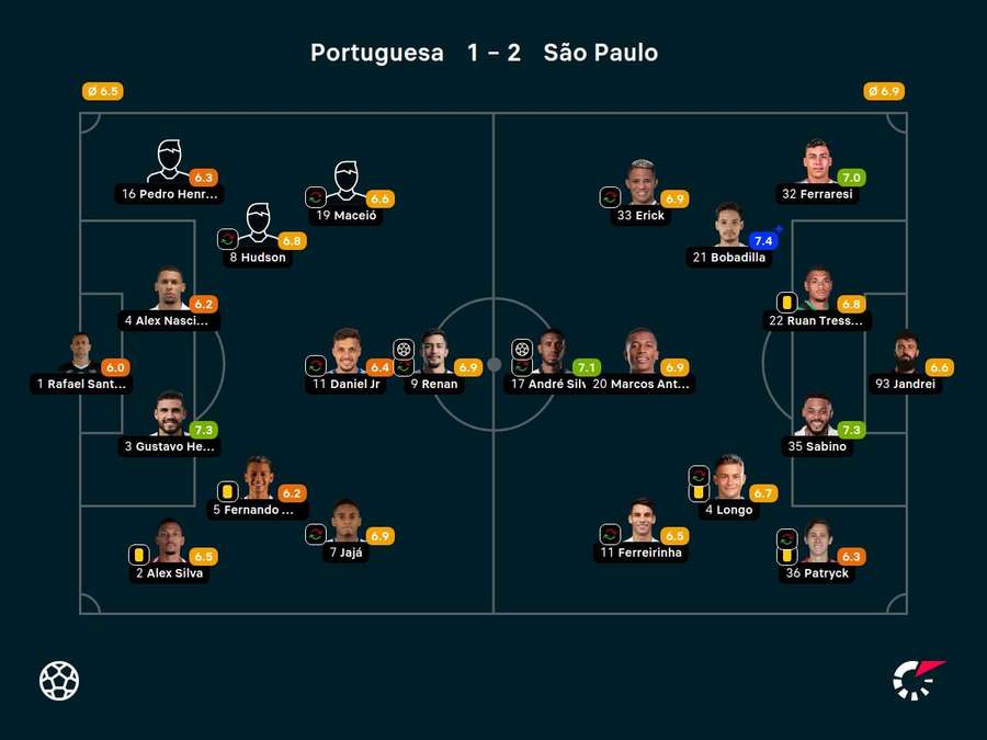 Notas dos jogadores Notas dos jogadores