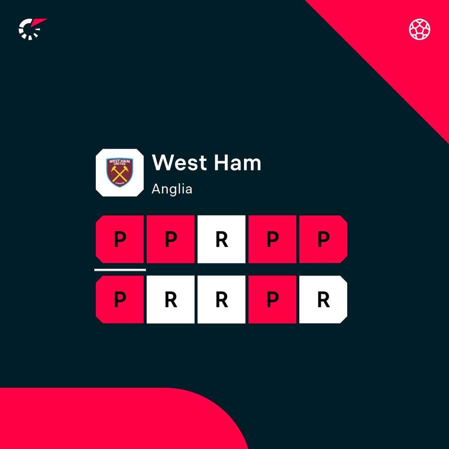 Wyniki West Hamu w ostatnich meczach Wyniki West Hamu w ostatnich meczach