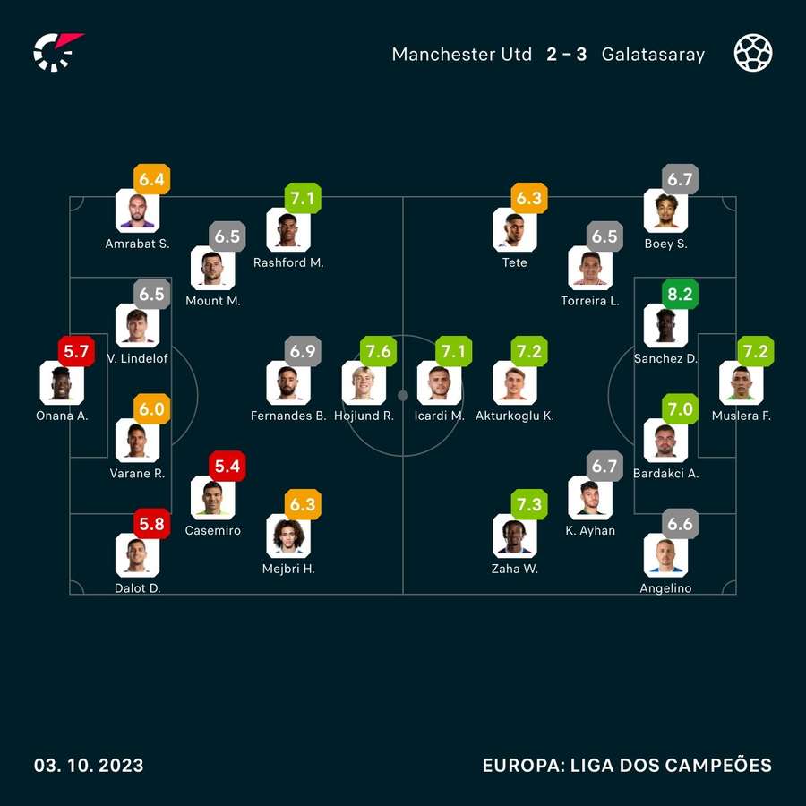 As notas dos jogadores de Manchester United e Galatasaray na partida