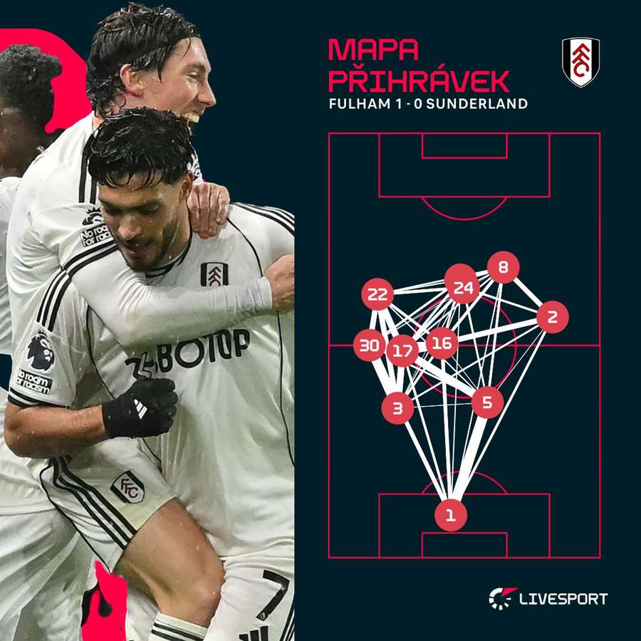 Mapa přihrávek Fulhamu.