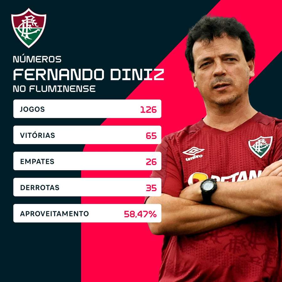 Os números de Diniz no Fluminense